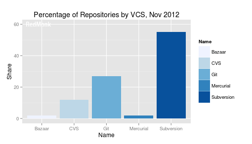 Version control share between Bazaar, CVS, Git, Mercurial and Subversion